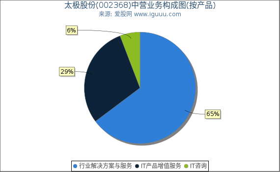 太极股份(002368)主营业务构成图（按产品）