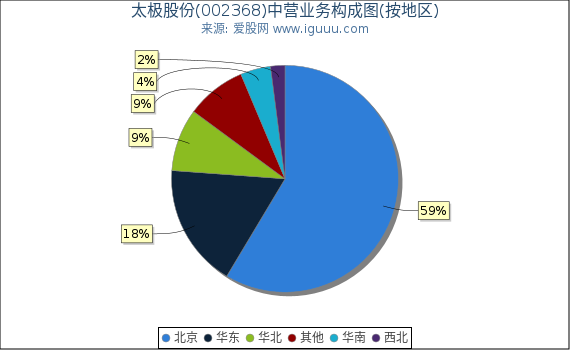 太极股份(002368)主营业务构成图（按地区）