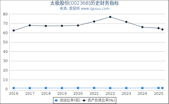 太极股份(002368)股东权益比率、固定资产比率等历史财务指标图