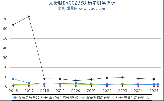太极股份(002368)股东权益比率、固定资产比率等历史财务指标图