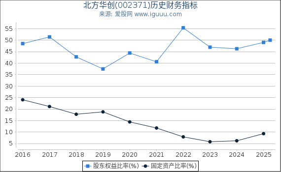 北方华创(002371)股东权益比率、固定资产比率等历史财务指标图