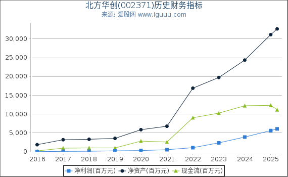 北方华创(002371)股东权益比率、固定资产比率等历史财务指标图