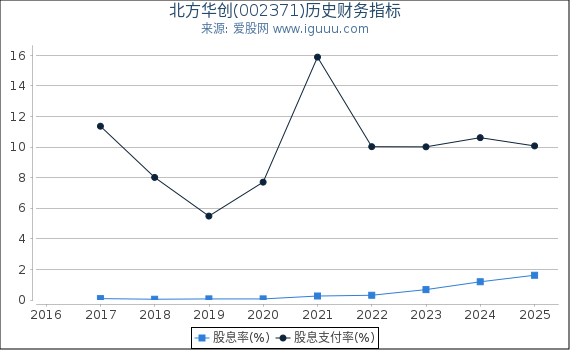 北方华创(002371)股东权益比率、固定资产比率等历史财务指标图