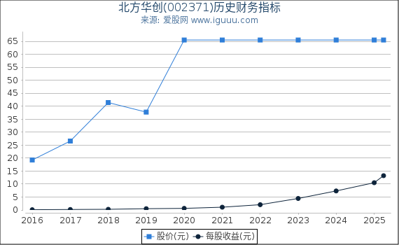 北方华创(002371)股东权益比率、固定资产比率等历史财务指标图
