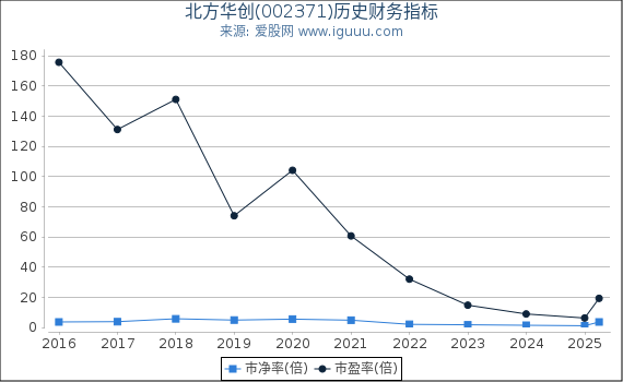 北方华创(002371)股东权益比率、固定资产比率等历史财务指标图