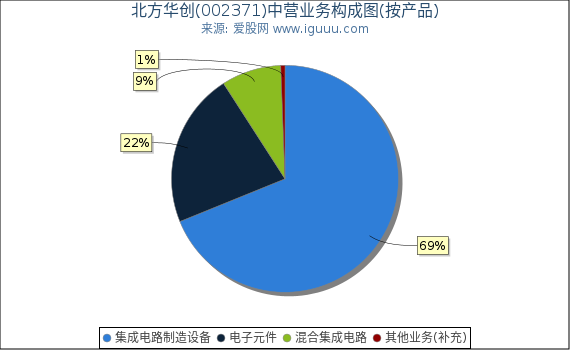 北方华创(002371)主营业务构成图（按产品）
