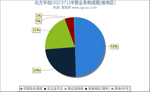 北方华创(002371)主营业务构成图（按地区）