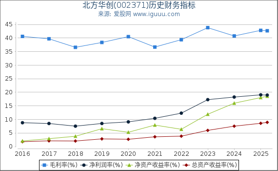 北方华创(002371)股东权益比率、固定资产比率等历史财务指标图