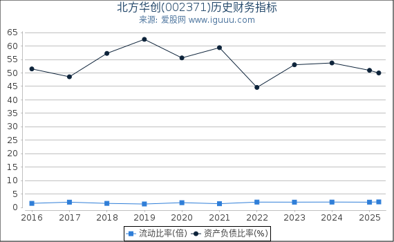 北方华创(002371)股东权益比率、固定资产比率等历史财务指标图