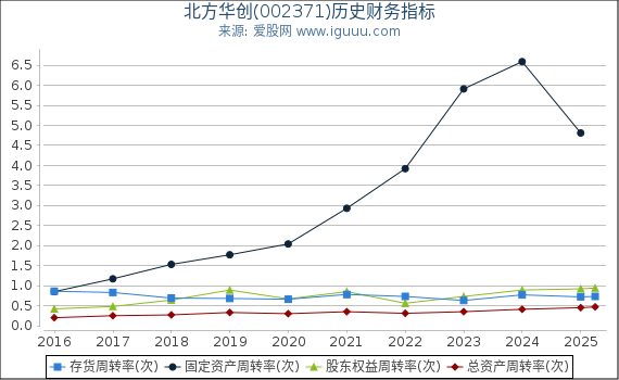 北方华创(002371)股东权益比率、固定资产比率等历史财务指标图