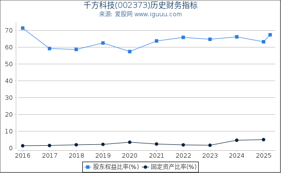 千方科技(002373)股东权益比率、固定资产比率等历史财务指标图