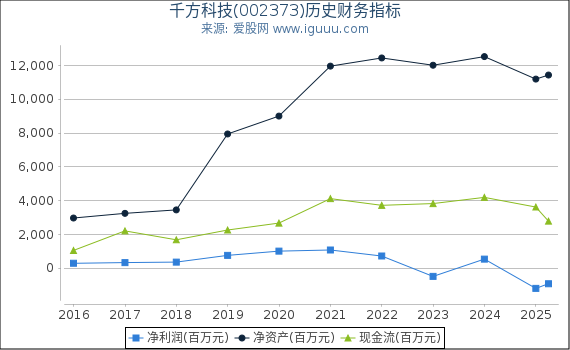 千方科技(002373)股东权益比率、固定资产比率等历史财务指标图