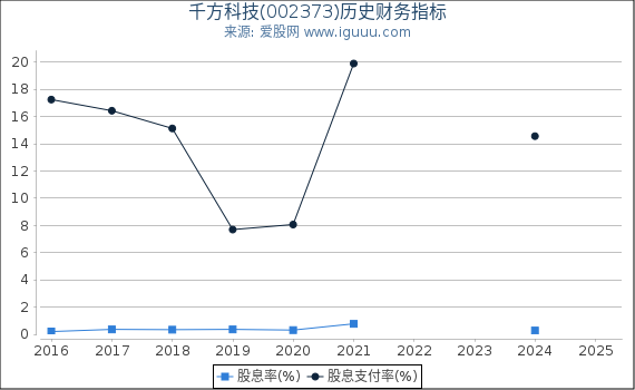 千方科技(002373)股东权益比率、固定资产比率等历史财务指标图