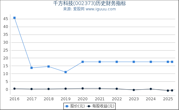 千方科技(002373)股东权益比率、固定资产比率等历史财务指标图
