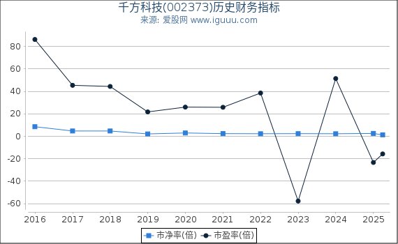 千方科技(002373)股东权益比率、固定资产比率等历史财务指标图
