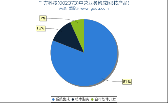 千方科技(002373)主营业务构成图（按产品）