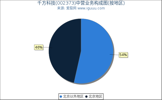 千方科技(002373)主营业务构成图（按地区）