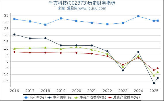 千方科技(002373)股东权益比率、固定资产比率等历史财务指标图