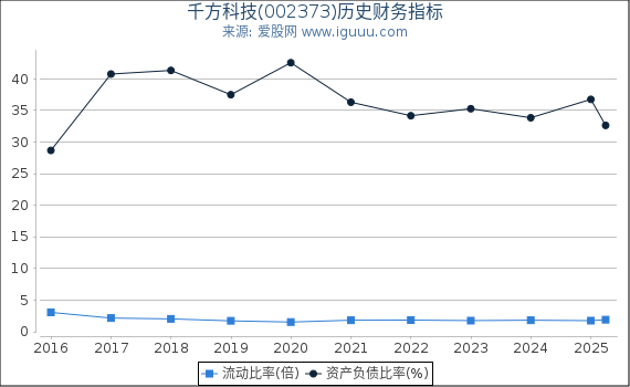 千方科技(002373)股东权益比率、固定资产比率等历史财务指标图