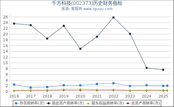 千方科技(002373)股东权益比率、固定资产比率等历史财务指标图