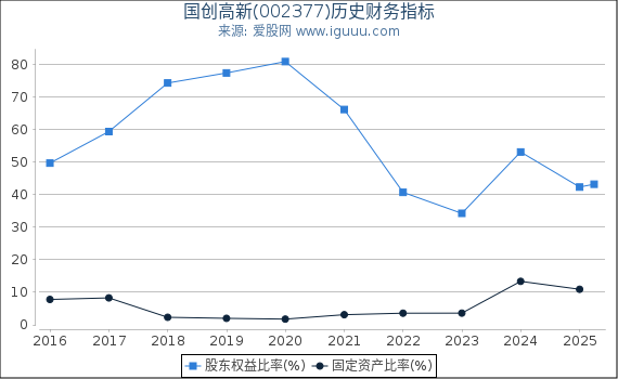 国创高新(002377)股东权益比率、固定资产比率等历史财务指标图