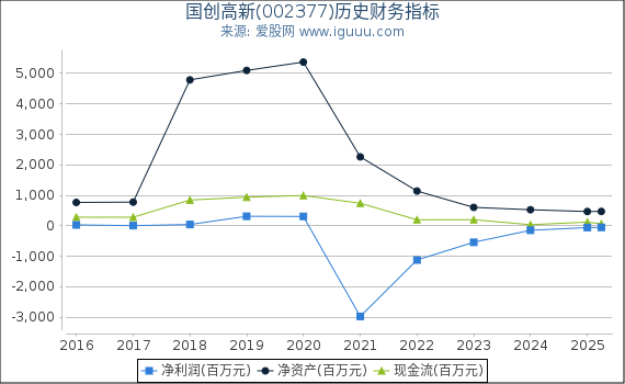国创高新(002377)股东权益比率、固定资产比率等历史财务指标图