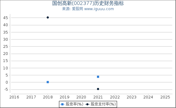 国创高新(002377)股东权益比率、固定资产比率等历史财务指标图