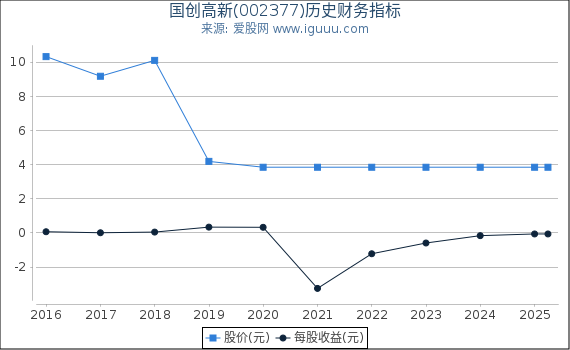国创高新(002377)股东权益比率、固定资产比率等历史财务指标图