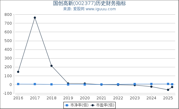 国创高新(002377)股东权益比率、固定资产比率等历史财务指标图