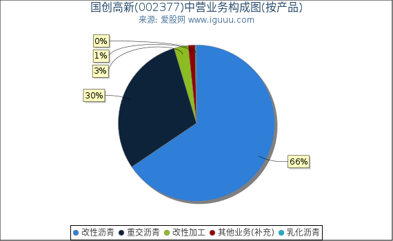 国创高新(002377)主营业务构成图（按产品）