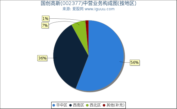 国创高新(002377)主营业务构成图（按地区）