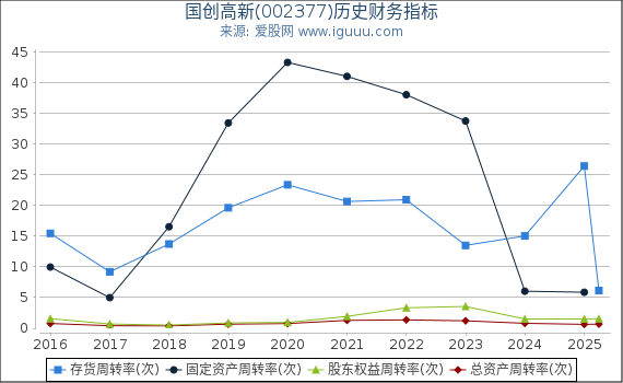 国创高新(002377)股东权益比率、固定资产比率等历史财务指标图