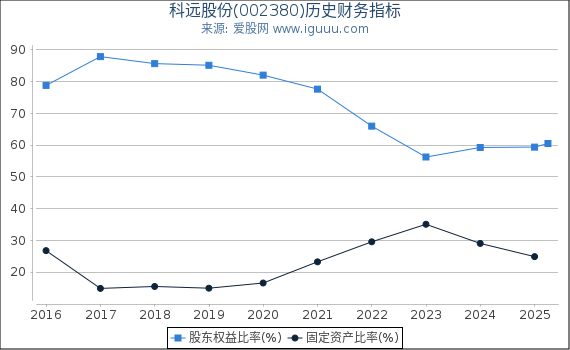 科远股份(002380)股东权益比率、固定资产比率等历史财务指标图