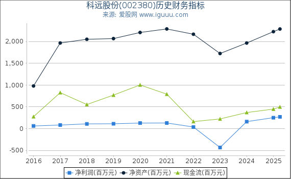 科远股份(002380)股东权益比率、固定资产比率等历史财务指标图