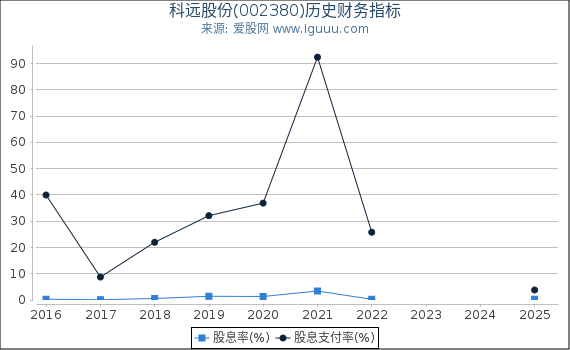 科远股份(002380)股东权益比率、固定资产比率等历史财务指标图