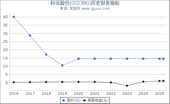 科远股份(002380)股东权益比率、固定资产比率等历史财务指标图
