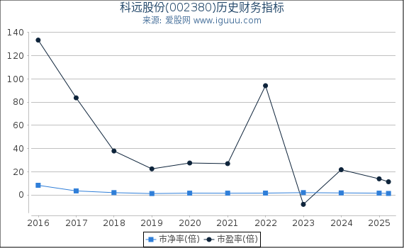 科远股份(002380)股东权益比率、固定资产比率等历史财务指标图