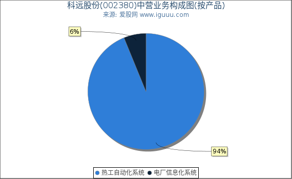 科远股份(002380)主营业务构成图（按产品）