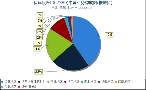 科远股份(002380)主营业务构成图（按地区）