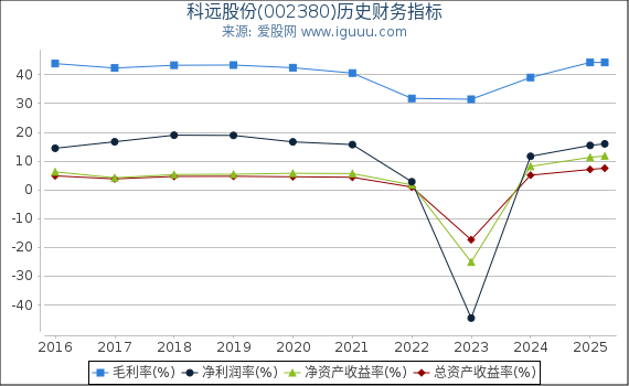 科远股份(002380)股东权益比率、固定资产比率等历史财务指标图