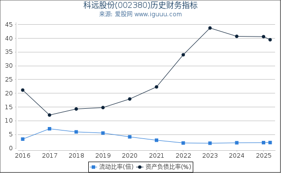 科远股份(002380)股东权益比率、固定资产比率等历史财务指标图