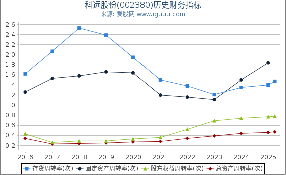 科远股份(002380)股东权益比率、固定资产比率等历史财务指标图