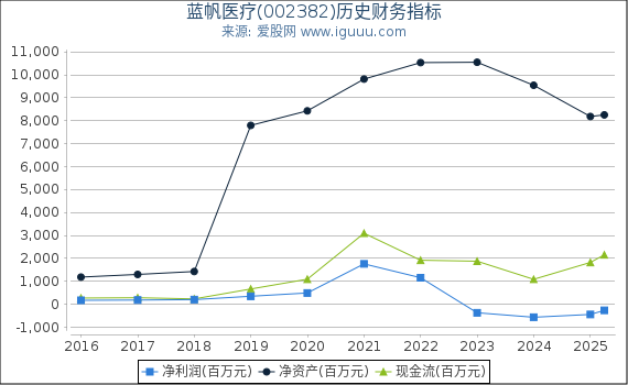 蓝帆医疗(002382)股东权益比率、固定资产比率等历史财务指标图