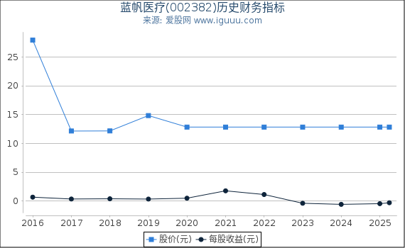蓝帆医疗(002382)股东权益比率、固定资产比率等历史财务指标图