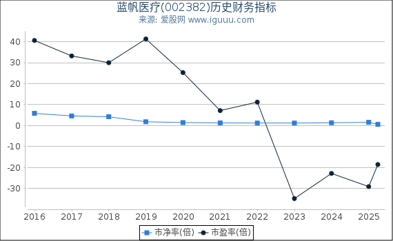 蓝帆医疗(002382)股东权益比率、固定资产比率等历史财务指标图