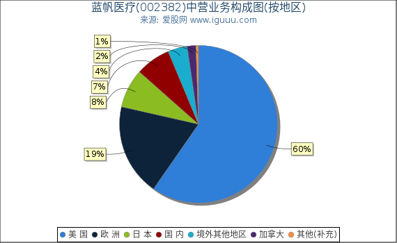 蓝帆医疗(002382)主营业务构成图（按地区）