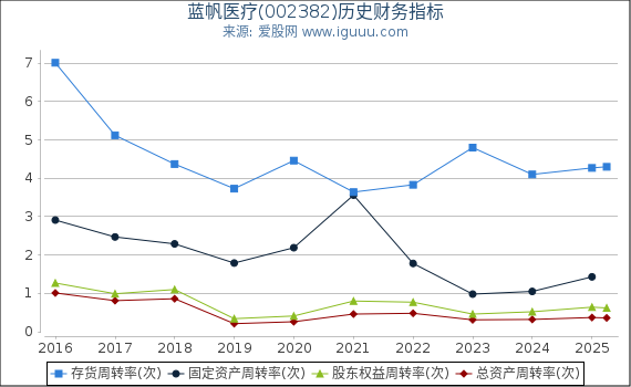 蓝帆医疗(002382)股东权益比率、固定资产比率等历史财务指标图