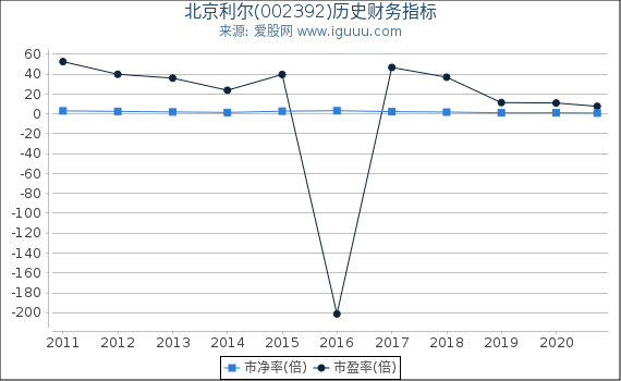 北京利尔(002392)股东权益比率、固定资产比率等历史财务指标图