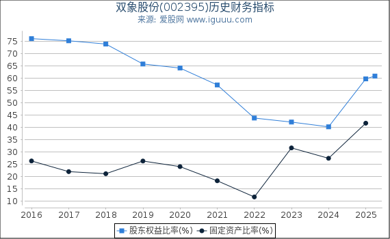 双象股份(002395)股东权益比率、固定资产比率等历史财务指标图