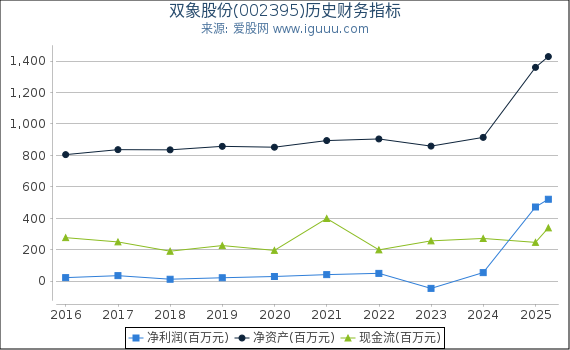双象股份(002395)股东权益比率、固定资产比率等历史财务指标图